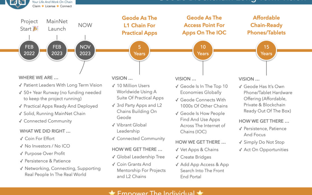 Geode Blockchain’s 5-10-15 Year Vision Empowers The Individual Worldwide